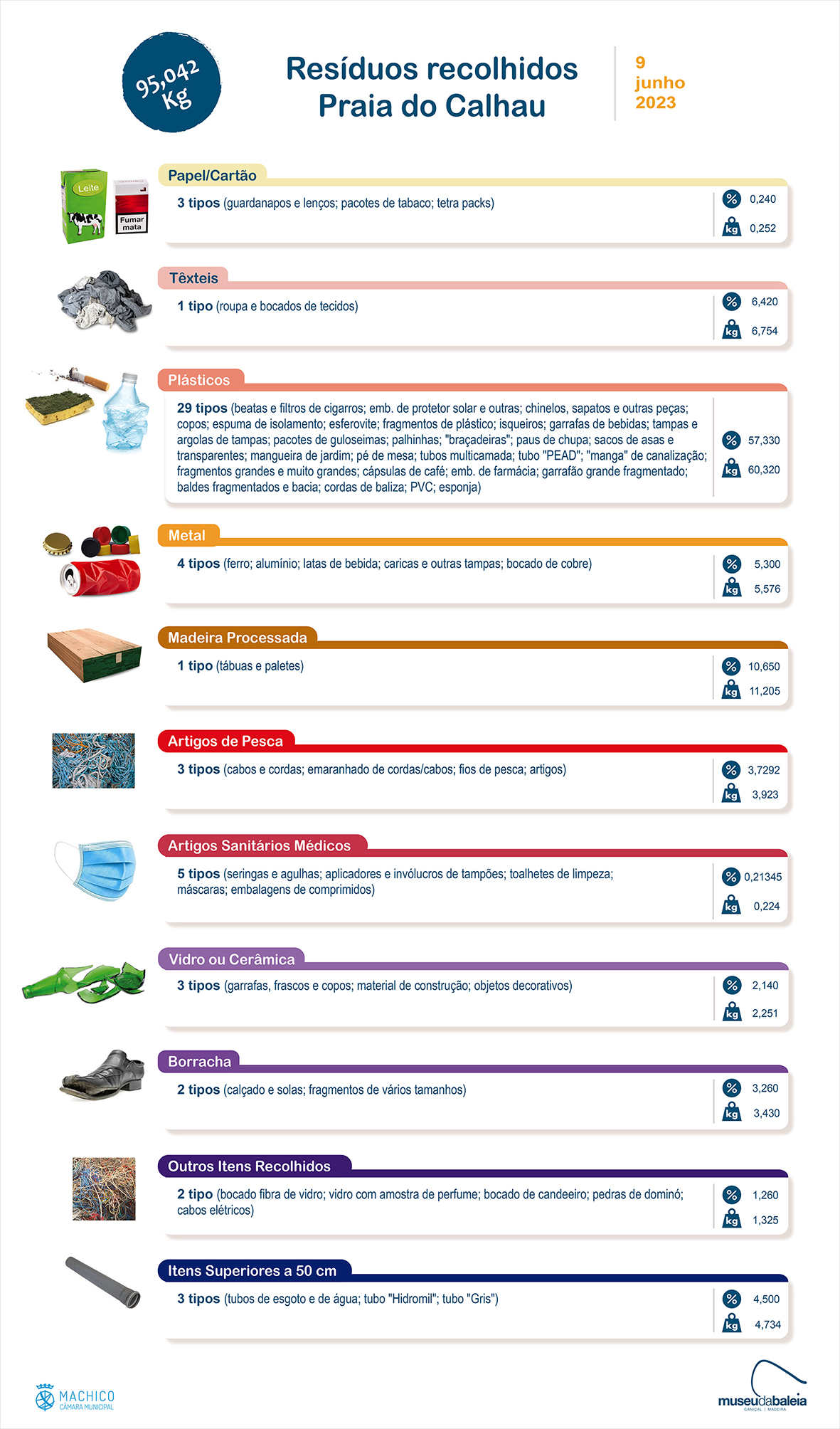 Cartaz residuos paria do Calhau